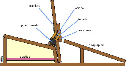 Sezione laterale pedali